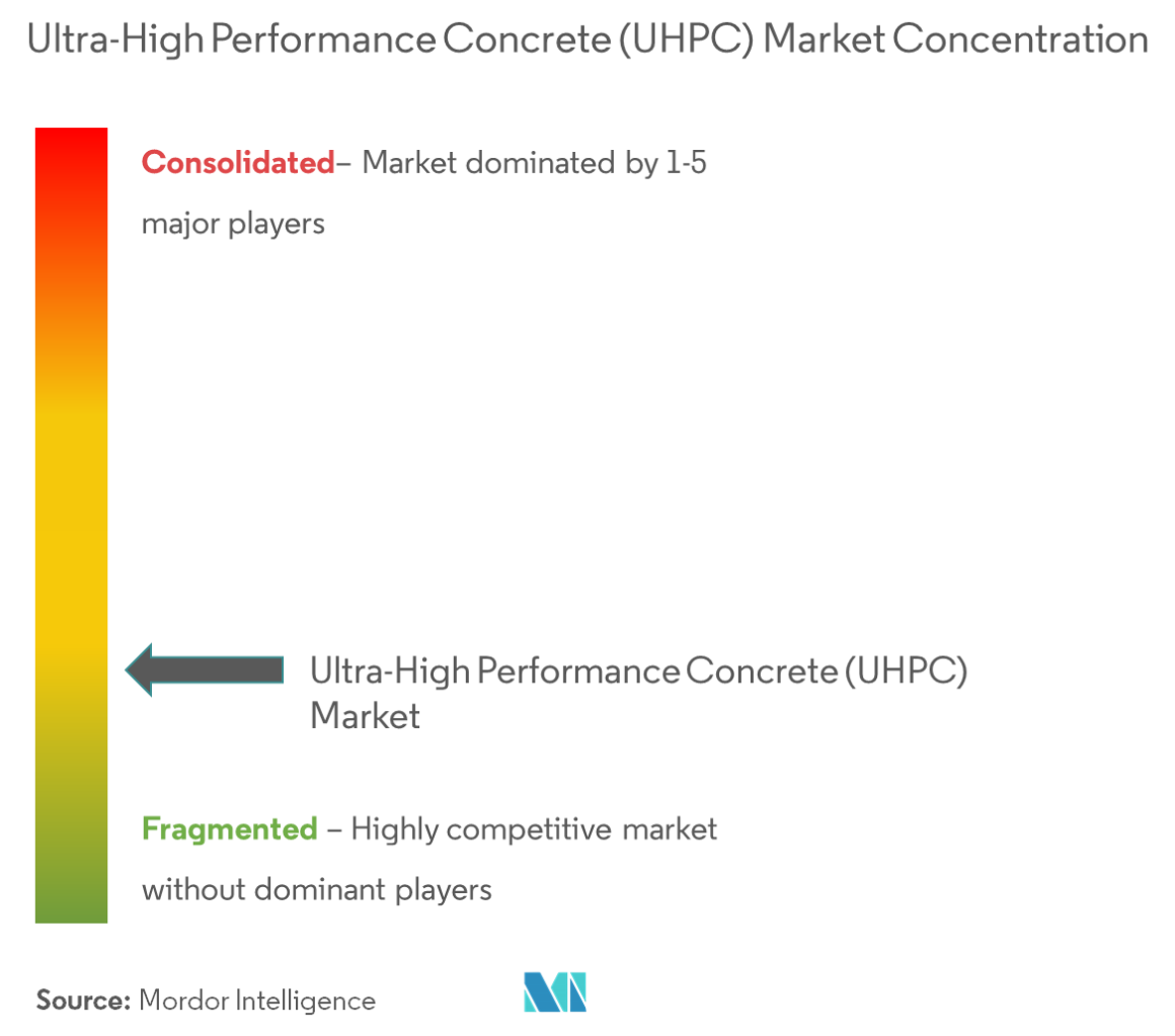 Concreto de ultra alto rendimiento (UHPC)Concentración del Mercado